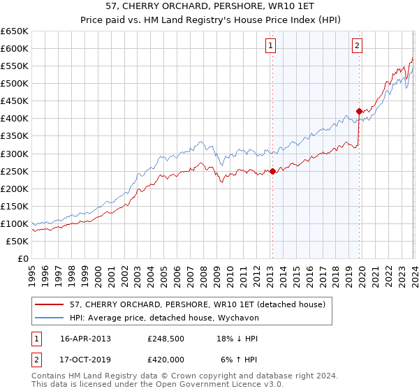 57, CHERRY ORCHARD, PERSHORE, WR10 1ET: Price paid vs HM Land Registry's House Price Index