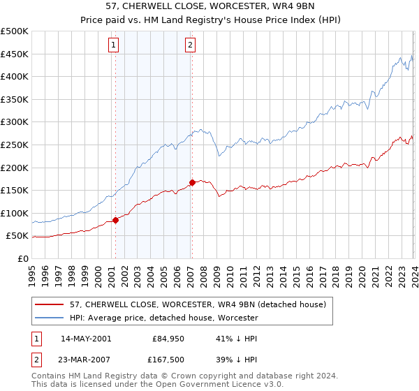 57, CHERWELL CLOSE, WORCESTER, WR4 9BN: Price paid vs HM Land Registry's House Price Index