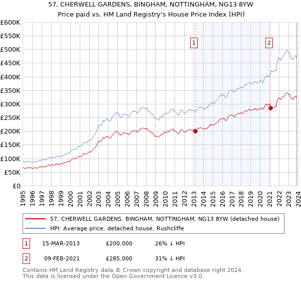 57, CHERWELL GARDENS, BINGHAM, NOTTINGHAM, NG13 8YW: Price paid vs HM Land Registry's House Price Index