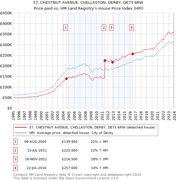 57, CHESTNUT AVENUE, CHELLASTON, DERBY, DE73 6RW: Price paid vs HM Land Registry's House Price Index