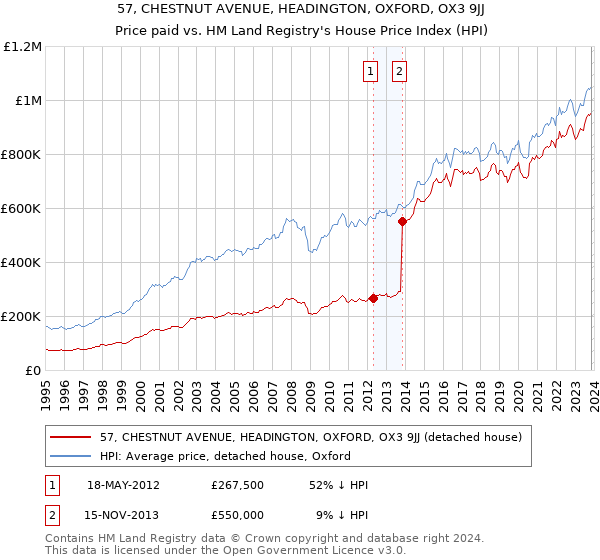 57, CHESTNUT AVENUE, HEADINGTON, OXFORD, OX3 9JJ: Price paid vs HM Land Registry's House Price Index