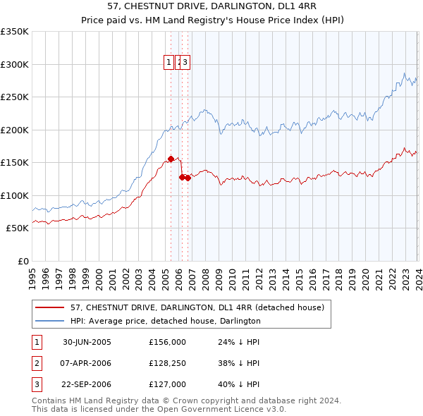 57, CHESTNUT DRIVE, DARLINGTON, DL1 4RR: Price paid vs HM Land Registry's House Price Index