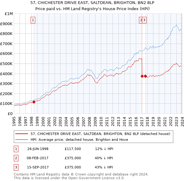 57, CHICHESTER DRIVE EAST, SALTDEAN, BRIGHTON, BN2 8LP: Price paid vs HM Land Registry's House Price Index