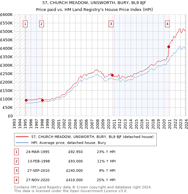 57, CHURCH MEADOW, UNSWORTH, BURY, BL9 8JF: Price paid vs HM Land Registry's House Price Index
