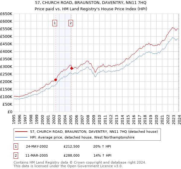 57, CHURCH ROAD, BRAUNSTON, DAVENTRY, NN11 7HQ: Price paid vs HM Land Registry's House Price Index