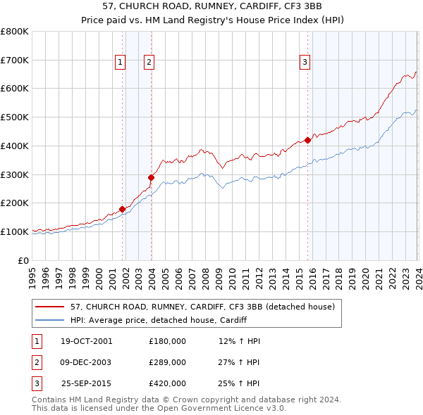 57, CHURCH ROAD, RUMNEY, CARDIFF, CF3 3BB: Price paid vs HM Land Registry's House Price Index