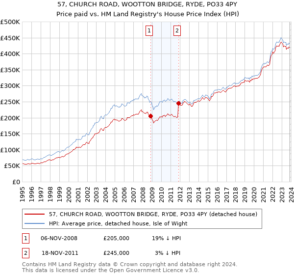 57, CHURCH ROAD, WOOTTON BRIDGE, RYDE, PO33 4PY: Price paid vs HM Land Registry's House Price Index