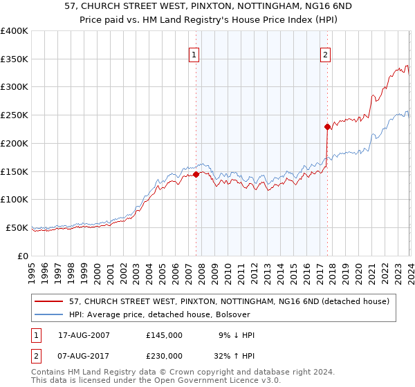 57, CHURCH STREET WEST, PINXTON, NOTTINGHAM, NG16 6ND: Price paid vs HM Land Registry's House Price Index