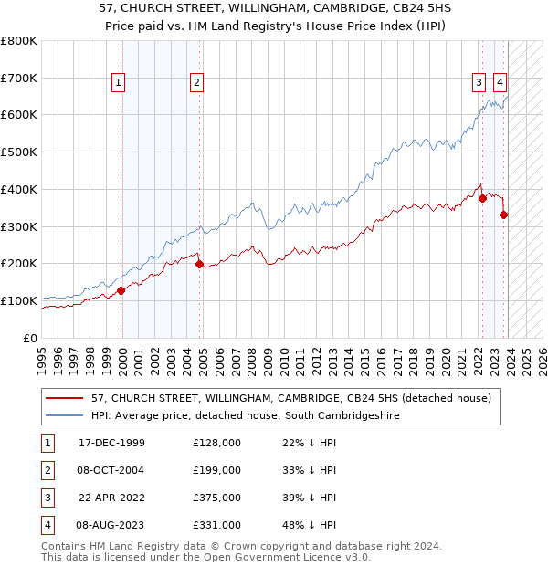 57, CHURCH STREET, WILLINGHAM, CAMBRIDGE, CB24 5HS: Price paid vs HM Land Registry's House Price Index