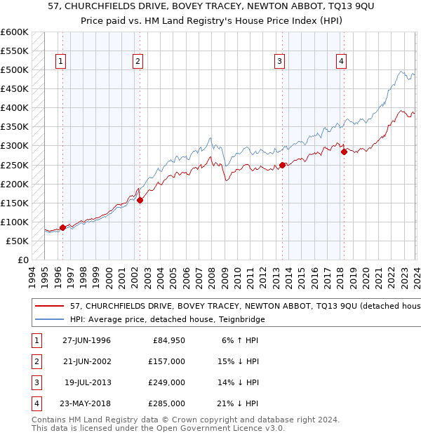 57, CHURCHFIELDS DRIVE, BOVEY TRACEY, NEWTON ABBOT, TQ13 9QU: Price paid vs HM Land Registry's House Price Index