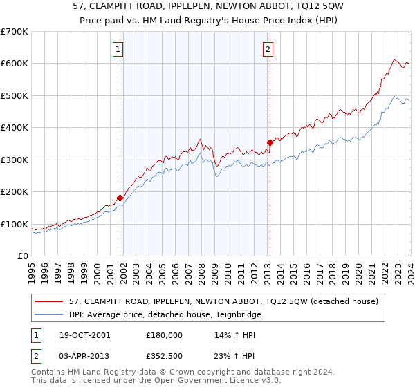 57, CLAMPITT ROAD, IPPLEPEN, NEWTON ABBOT, TQ12 5QW: Price paid vs HM Land Registry's House Price Index