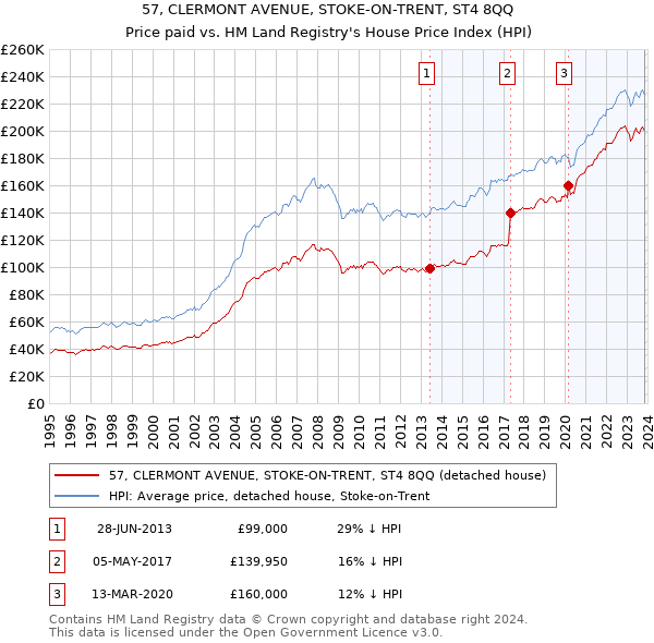 57, CLERMONT AVENUE, STOKE-ON-TRENT, ST4 8QQ: Price paid vs HM Land Registry's House Price Index