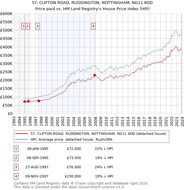 57, CLIFTON ROAD, RUDDINGTON, NOTTINGHAM, NG11 6DD: Price paid vs HM Land Registry's House Price Index