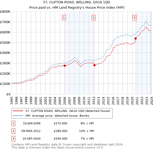 57, CLIFTON ROAD, WELLING, DA16 1QD: Price paid vs HM Land Registry's House Price Index