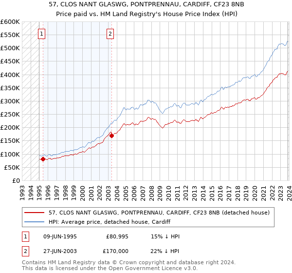 57, CLOS NANT GLASWG, PONTPRENNAU, CARDIFF, CF23 8NB: Price paid vs HM Land Registry's House Price Index