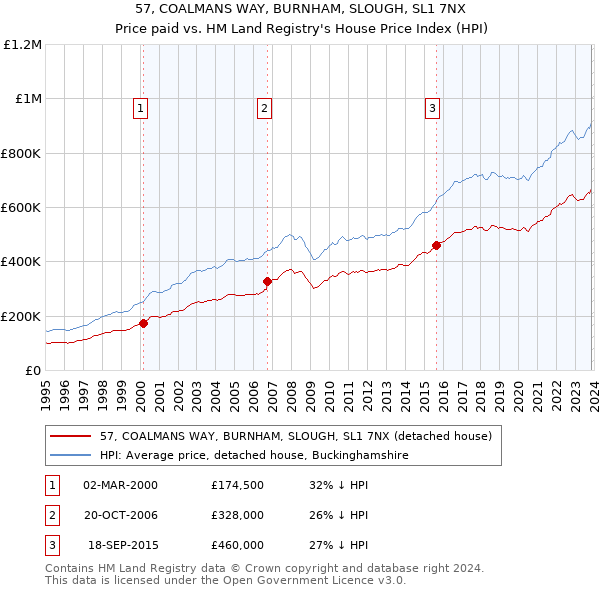 57, COALMANS WAY, BURNHAM, SLOUGH, SL1 7NX: Price paid vs HM Land Registry's House Price Index