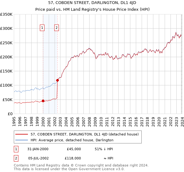 57, COBDEN STREET, DARLINGTON, DL1 4JD: Price paid vs HM Land Registry's House Price Index