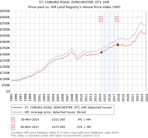 57, COBURG ROAD, DORCHESTER, DT1 2HR: Price paid vs HM Land Registry's House Price Index