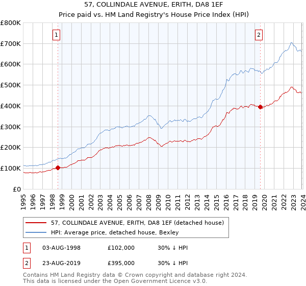 57, COLLINDALE AVENUE, ERITH, DA8 1EF: Price paid vs HM Land Registry's House Price Index