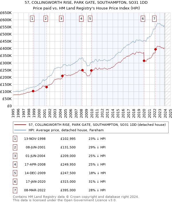 57, COLLINGWORTH RISE, PARK GATE, SOUTHAMPTON, SO31 1DD: Price paid vs HM Land Registry's House Price Index