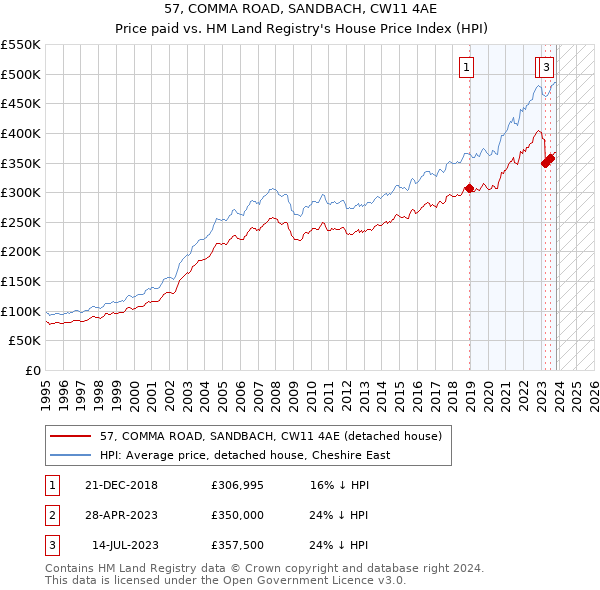 57, COMMA ROAD, SANDBACH, CW11 4AE: Price paid vs HM Land Registry's House Price Index