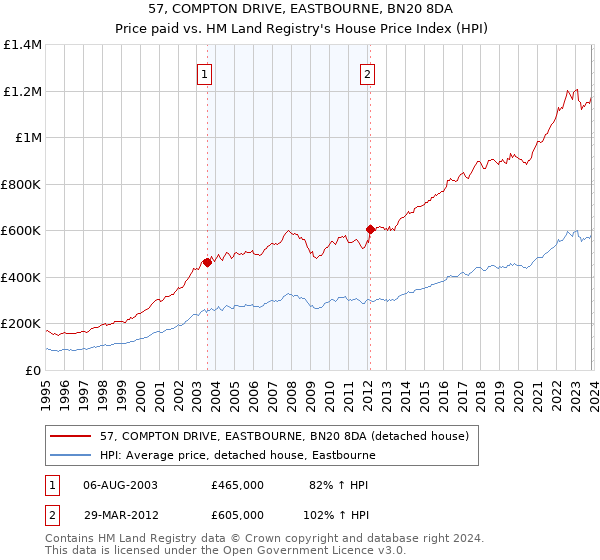 57, COMPTON DRIVE, EASTBOURNE, BN20 8DA: Price paid vs HM Land Registry's House Price Index
