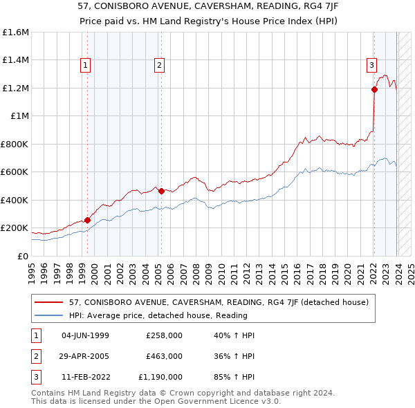 57, CONISBORO AVENUE, CAVERSHAM, READING, RG4 7JF: Price paid vs HM Land Registry's House Price Index
