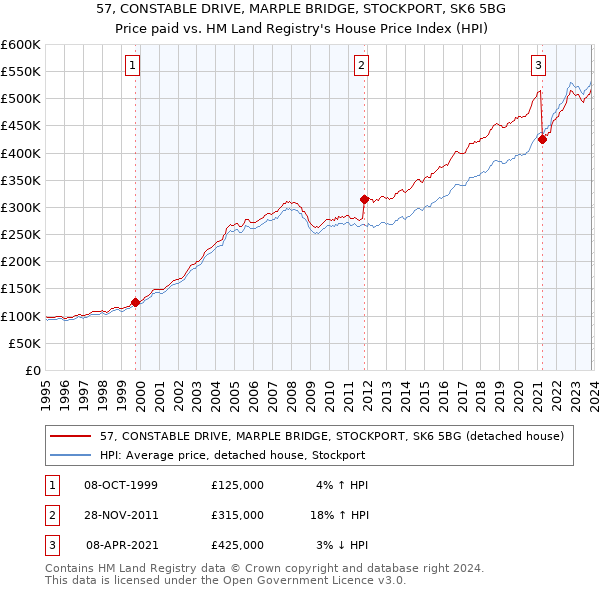 57, CONSTABLE DRIVE, MARPLE BRIDGE, STOCKPORT, SK6 5BG: Price paid vs HM Land Registry's House Price Index