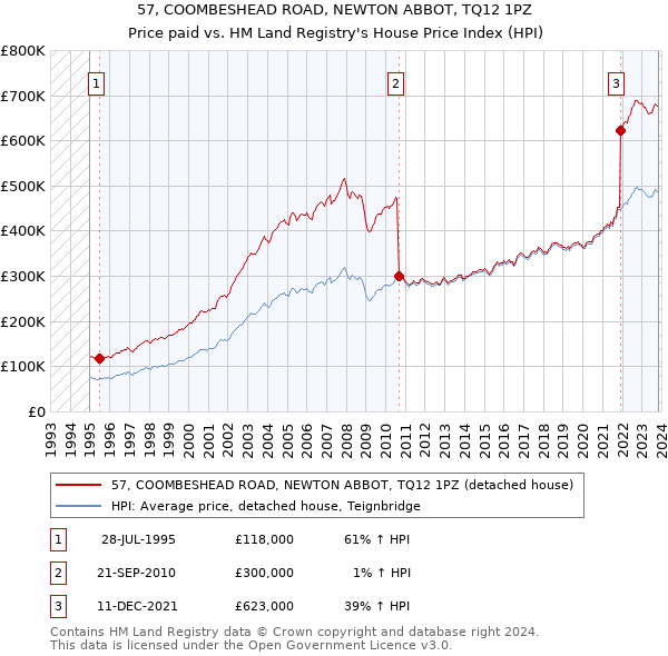57, COOMBESHEAD ROAD, NEWTON ABBOT, TQ12 1PZ: Price paid vs HM Land Registry's House Price Index