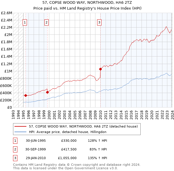 57, COPSE WOOD WAY, NORTHWOOD, HA6 2TZ: Price paid vs HM Land Registry's House Price Index
