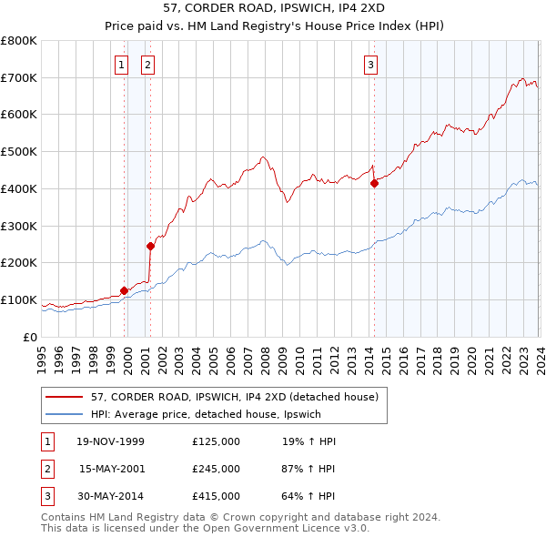 57, CORDER ROAD, IPSWICH, IP4 2XD: Price paid vs HM Land Registry's House Price Index