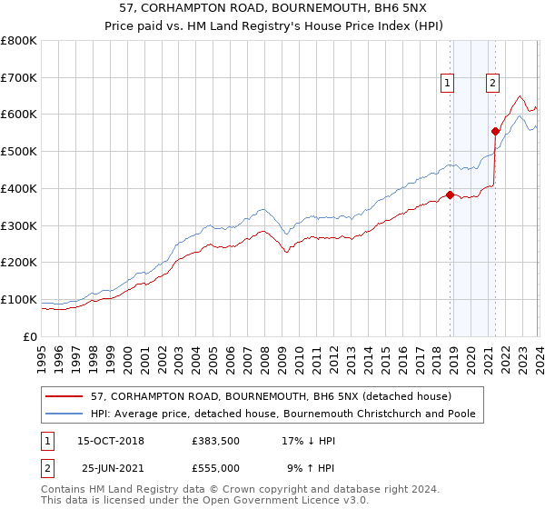57, CORHAMPTON ROAD, BOURNEMOUTH, BH6 5NX: Price paid vs HM Land Registry's House Price Index