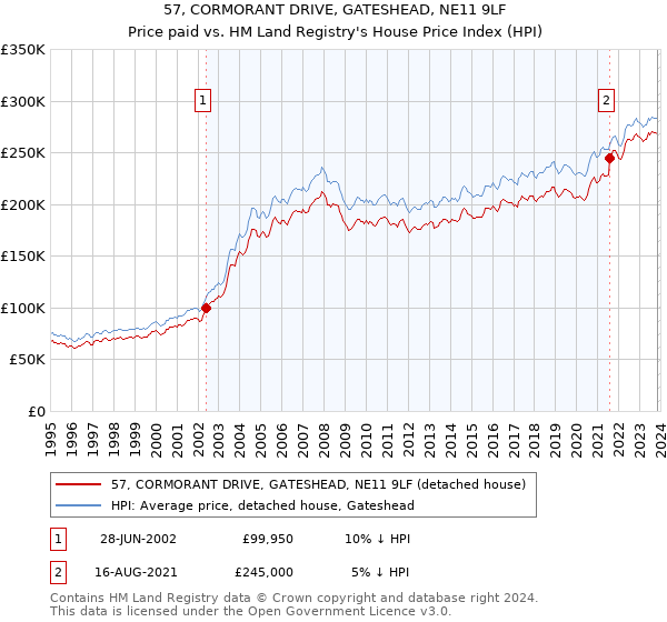 57, CORMORANT DRIVE, GATESHEAD, NE11 9LF: Price paid vs HM Land Registry's House Price Index