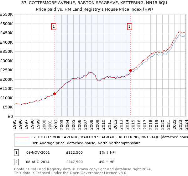 57, COTTESMORE AVENUE, BARTON SEAGRAVE, KETTERING, NN15 6QU: Price paid vs HM Land Registry's House Price Index