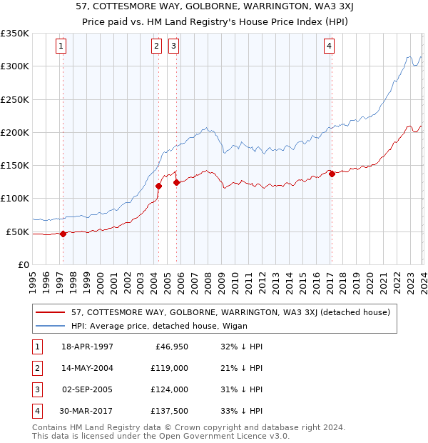 57, COTTESMORE WAY, GOLBORNE, WARRINGTON, WA3 3XJ: Price paid vs HM Land Registry's House Price Index