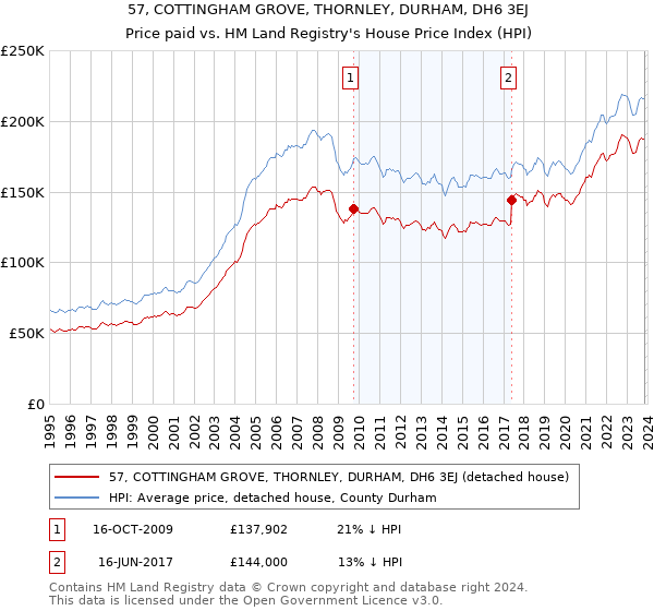 57, COTTINGHAM GROVE, THORNLEY, DURHAM, DH6 3EJ: Price paid vs HM Land Registry's House Price Index