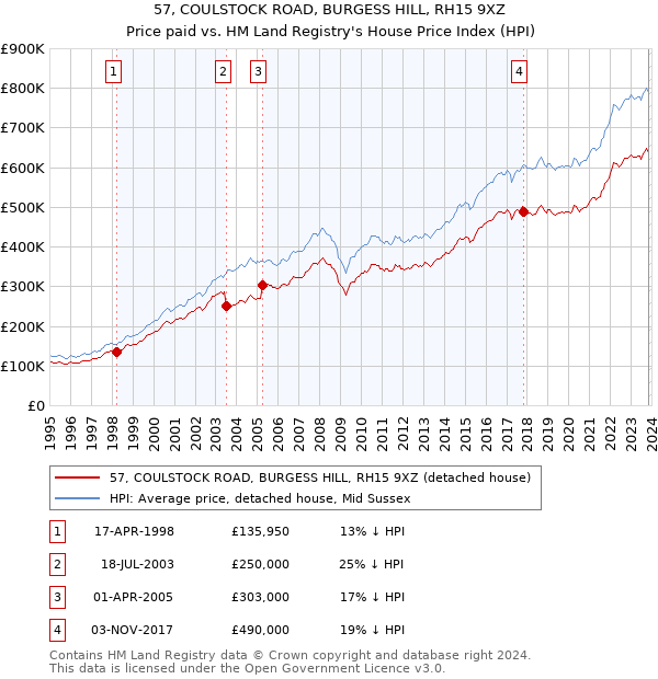 57, COULSTOCK ROAD, BURGESS HILL, RH15 9XZ: Price paid vs HM Land Registry's House Price Index