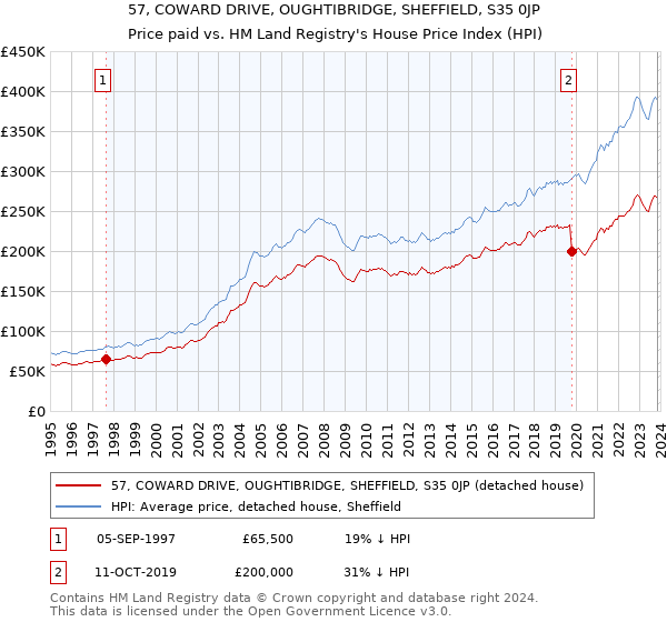 57, COWARD DRIVE, OUGHTIBRIDGE, SHEFFIELD, S35 0JP: Price paid vs HM Land Registry's House Price Index