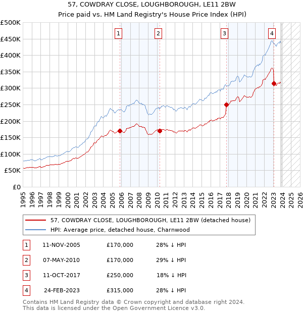 57, COWDRAY CLOSE, LOUGHBOROUGH, LE11 2BW: Price paid vs HM Land Registry's House Price Index