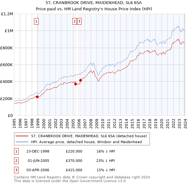 57, CRANBROOK DRIVE, MAIDENHEAD, SL6 6SA: Price paid vs HM Land Registry's House Price Index