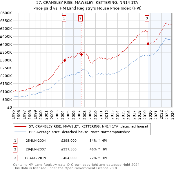 57, CRANSLEY RISE, MAWSLEY, KETTERING, NN14 1TA: Price paid vs HM Land Registry's House Price Index