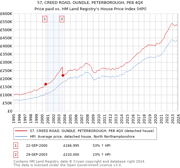 57, CREED ROAD, OUNDLE, PETERBOROUGH, PE8 4QX: Price paid vs HM Land Registry's House Price Index