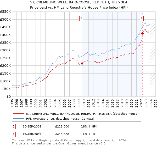 57, CREMBLING WELL, BARNCOOSE, REDRUTH, TR15 3EA: Price paid vs HM Land Registry's House Price Index