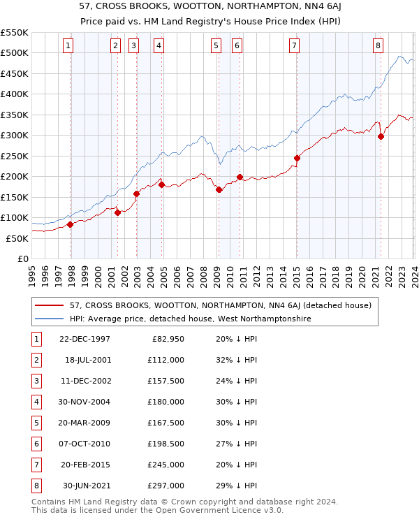 57, CROSS BROOKS, WOOTTON, NORTHAMPTON, NN4 6AJ: Price paid vs HM Land Registry's House Price Index