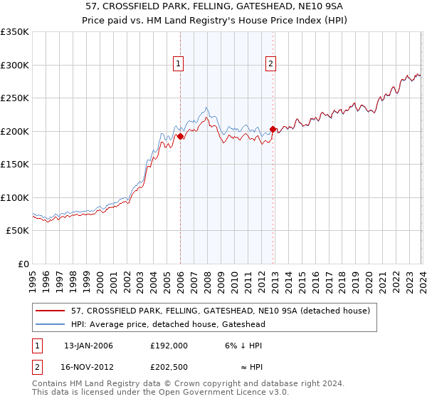 57, CROSSFIELD PARK, FELLING, GATESHEAD, NE10 9SA: Price paid vs HM Land Registry's House Price Index