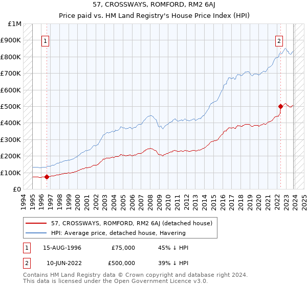 57, CROSSWAYS, ROMFORD, RM2 6AJ: Price paid vs HM Land Registry's House Price Index