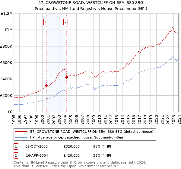 57, CROWSTONE ROAD, WESTCLIFF-ON-SEA, SS0 8BG: Price paid vs HM Land Registry's House Price Index
