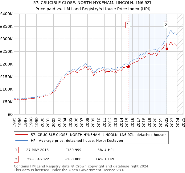 57, CRUCIBLE CLOSE, NORTH HYKEHAM, LINCOLN, LN6 9ZL: Price paid vs HM Land Registry's House Price Index