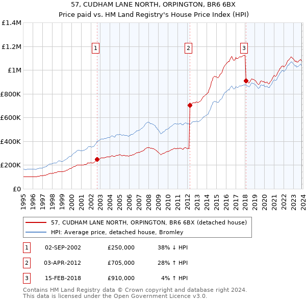 57, CUDHAM LANE NORTH, ORPINGTON, BR6 6BX: Price paid vs HM Land Registry's House Price Index
