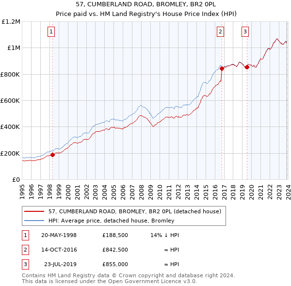 57, CUMBERLAND ROAD, BROMLEY, BR2 0PL: Price paid vs HM Land Registry's House Price Index